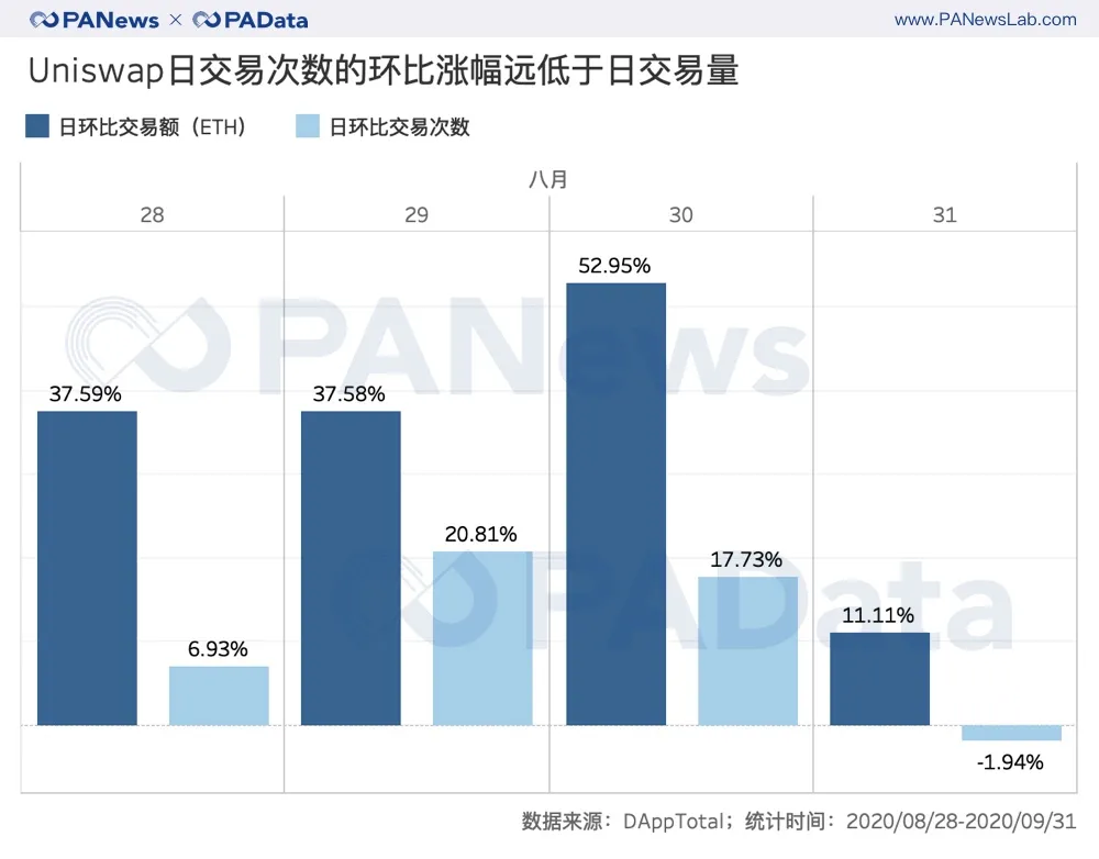 数说风口上的DEX：流动性暴涨300% ，“寿司大厨”吃相难看