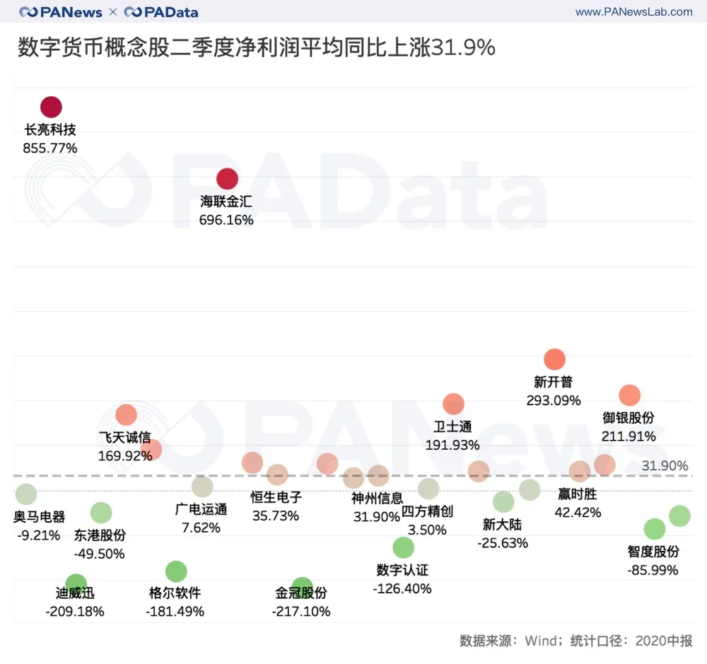 风口下的A股数字货币概念股，27家谁的业绩最抢眼？