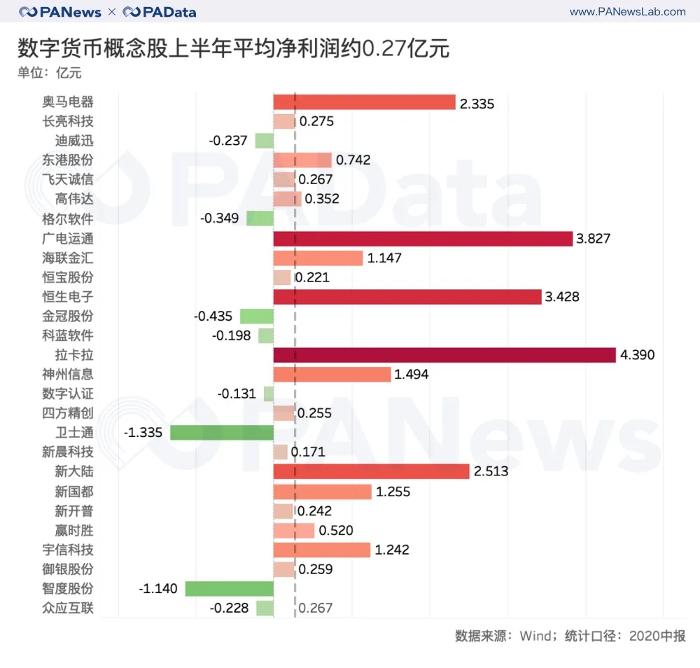 风口下的A股数字货币概念股，27家谁的业绩最抢眼？