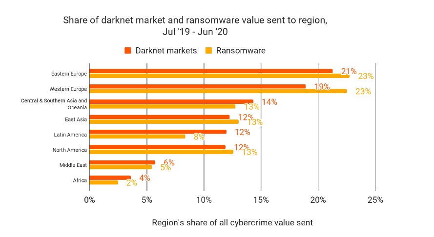 报告：东欧是暗网活动和勒索软件数量最多的地区