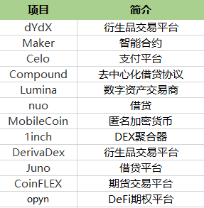 独家 | 一文梳理全球最活跃的DeFi投资机构，谁才是浪潮背后的推手？