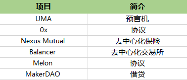 独家 | 一文梳理全球最活跃的DeFi投资机构，谁才是浪潮背后的推手？