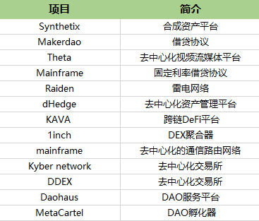 独家 | 一文梳理全球最活跃的DeFi投资机构，谁才是浪潮背后的推手？