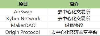 独家 | 一文梳理全球最活跃的DeFi投资机构，谁才是浪潮背后的推手？