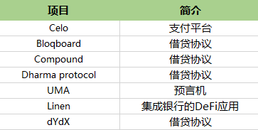 独家 | 一文梳理全球最活跃的DeFi投资机构，谁才是浪潮背后的推手？