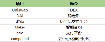 独家 | 一文梳理全球最活跃的DeFi投资机构，谁才是浪潮背后的推手？