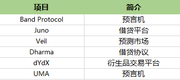 独家 | 一文梳理全球最活跃的DeFi投资机构，谁才是浪潮背后的推手？