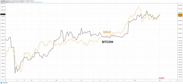 著名指标暗示黄金或接近短期顶部，比特币该作何选择？