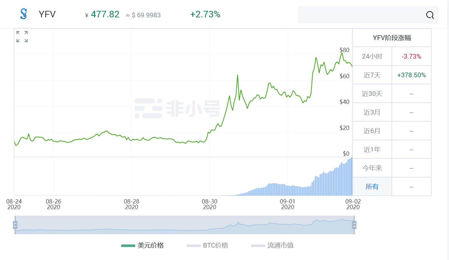 GJ投研 | YFI、YFII暴涨，五姨夫YFV能捕获价值上演传奇吗？