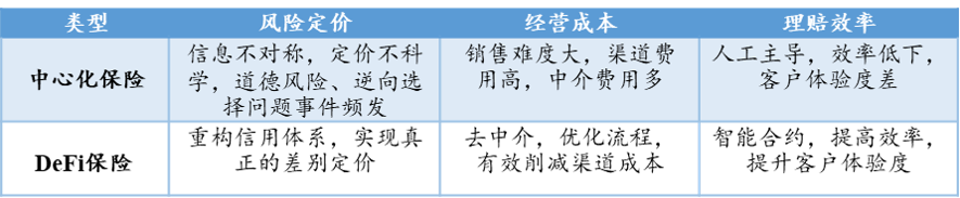 DeFi狂热的背后：区块链保险的现状、挑战及未来