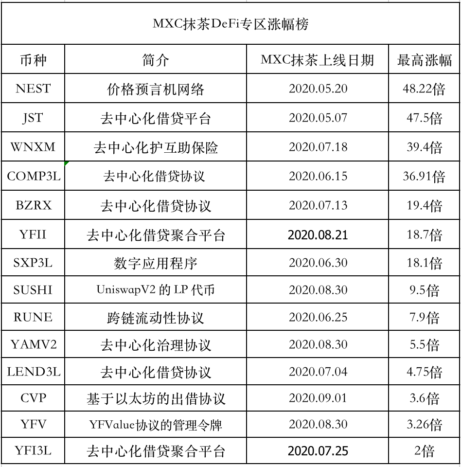 CEX是二级市场和DeFi之间的桥梁，与DEX共同促进了DeFi生态的繁荣