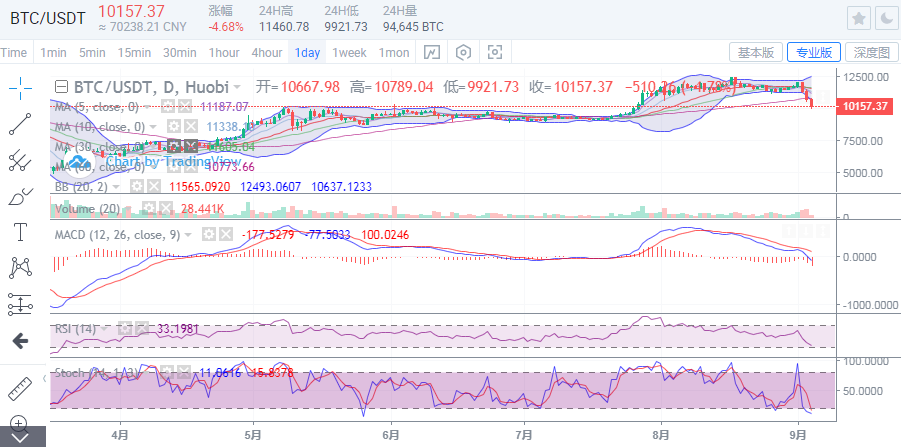 于集鑫：比特币跌幅扩大至2000余点，下行试探万点