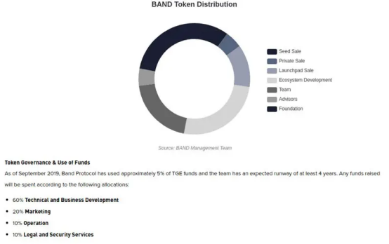 独家 | 一文详解 Band Protocol ：预言机博弈中的价值输出