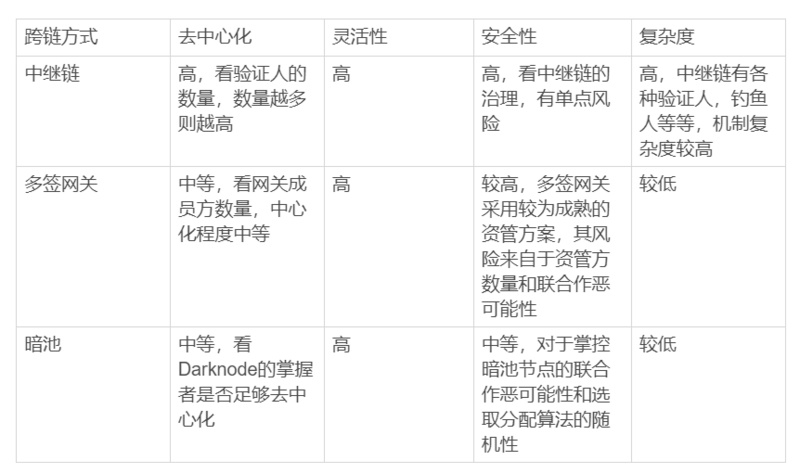 DeFi热浪过后，跨链会成为新的热点嘛？