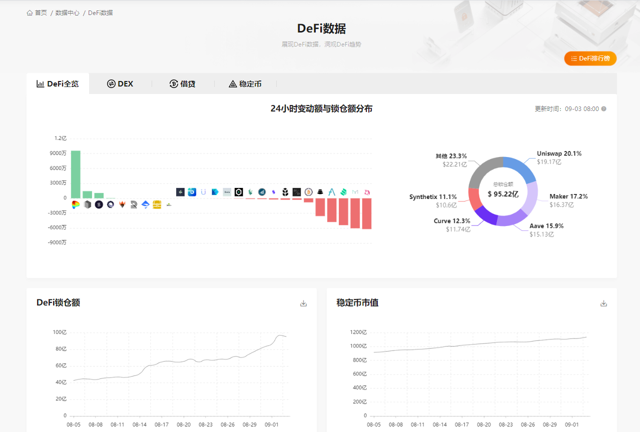 DeFi 生态百花齐放，区块链榜单研究报告（2020年8月）