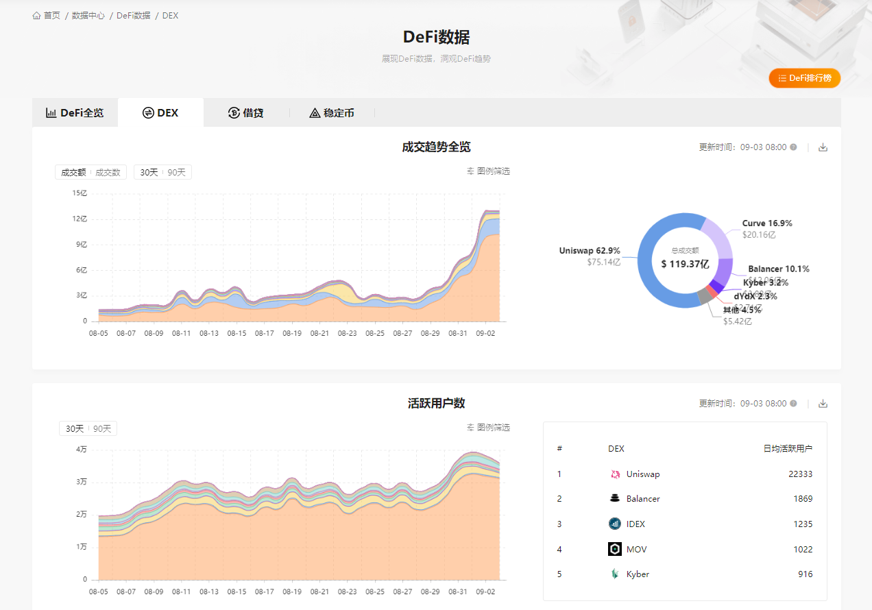 DeFi 生态百花齐放，区块链榜单研究报告（2020年8月）