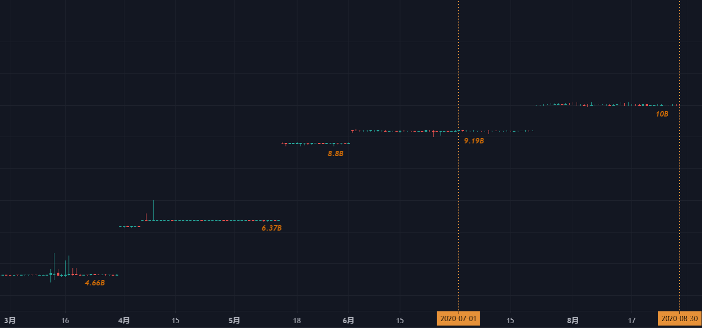 DeFi 生态百花齐放，区块链榜单研究报告（2020年8月）