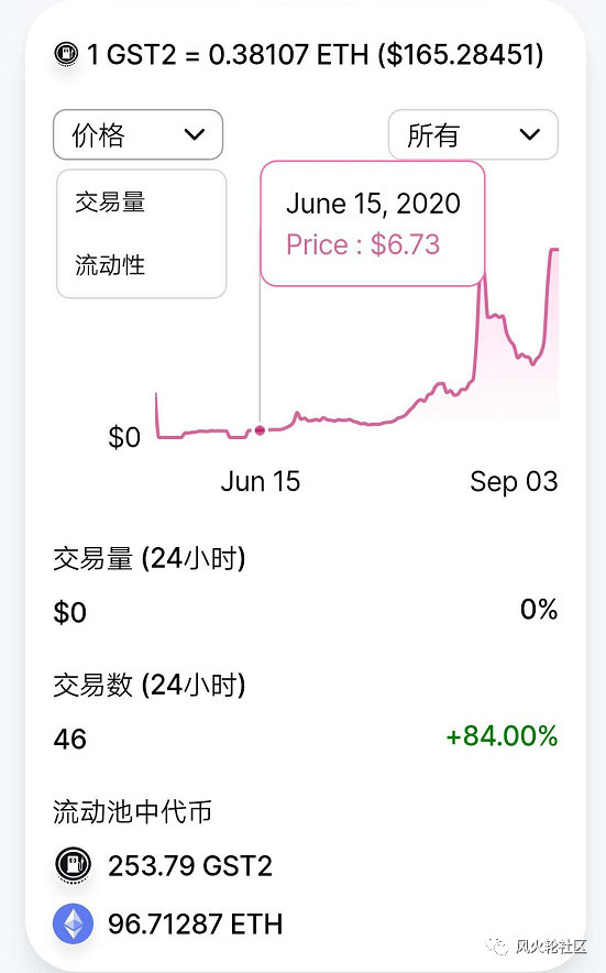 Gas费又暴涨，你知道有人在投机它吗