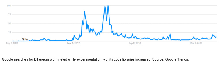 尽管价格和搜索量下降，以太坊仍备受开发人员青睐