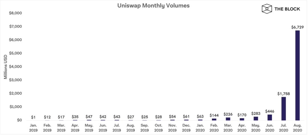 Uniswap 如何对待同行的竞争？