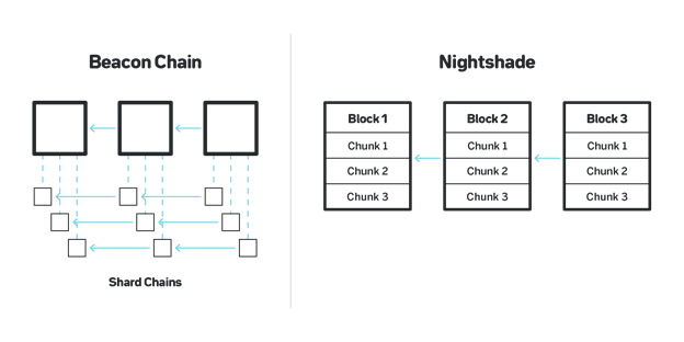 夜影：NEAR协议中的分片设计