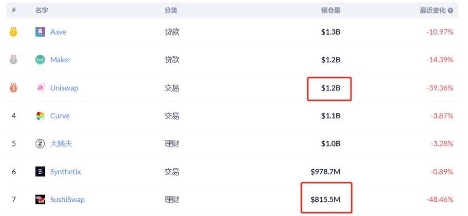 反思流动性挖矿热潮：DEX 没有护城河