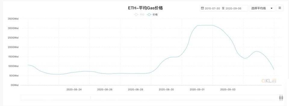 ETH 手续费终于暴跌，但 EOS 等项目已经「趁人之危」开始抢夺 DeFi 阵地