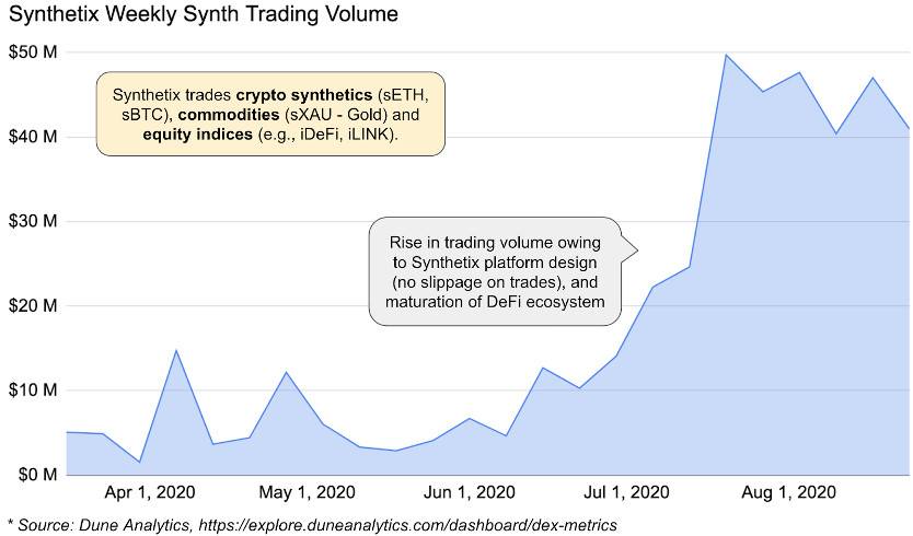 浅析 UMA 与 Synthetix 等加密合成资产平台潜力和风险