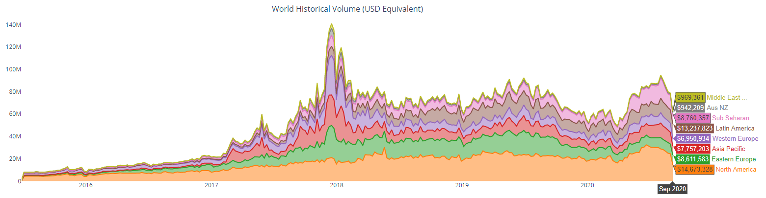 加密货币下跌导致中心化交易所的交易量增加，而全球P2P交易量锐减