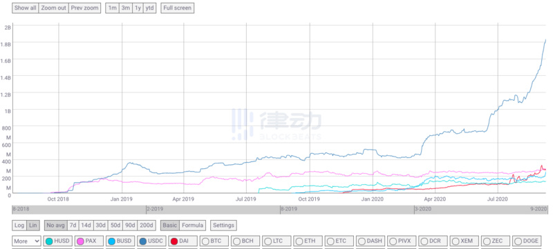 2020年初至今，稳定币USDC供应量已近20亿美元