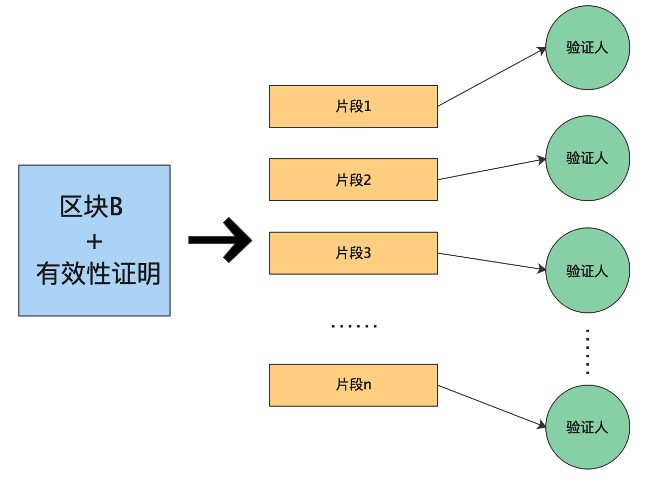 Polkadot系列（三）——如何实现共享安全性