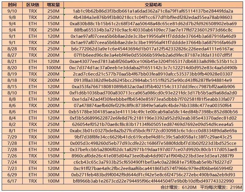 USDT：DeFi流动性挖矿最终赢家