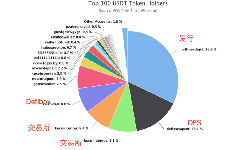 USDT：DeFi流动性挖矿最终赢家