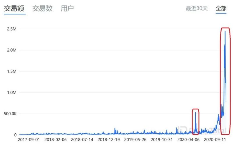 USDT：DeFi流动性挖矿最终赢家