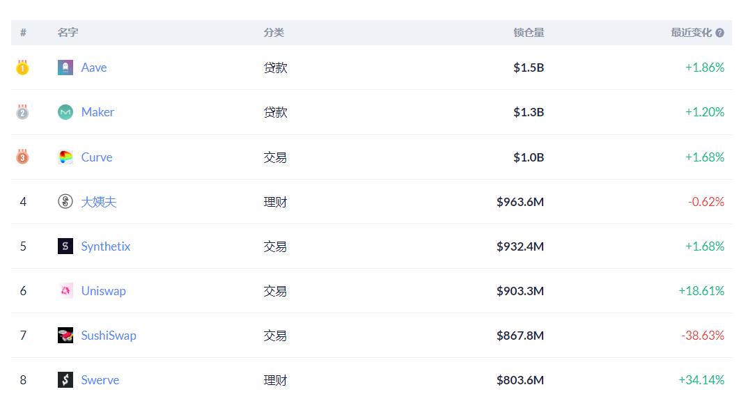 首发 | DeFi 挖矿走到币安，一个新矿2~3天，期待Aave的流动性挖矿