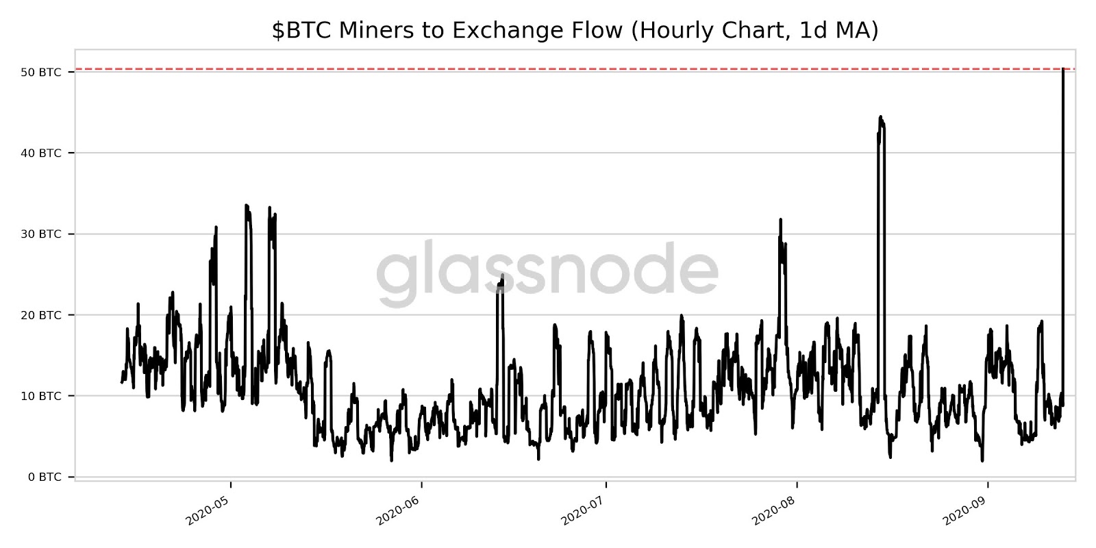 比特币价格突然下跌3％，或因矿工出售的比特币数量创5个月新高