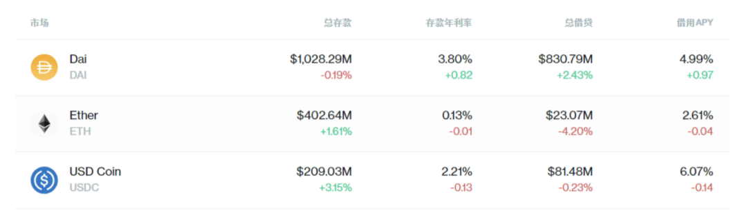 盘点加密货币套利机会与 DeFi 套利趋势