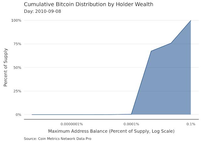 比特币是在去中心，还是在逐渐中心化？