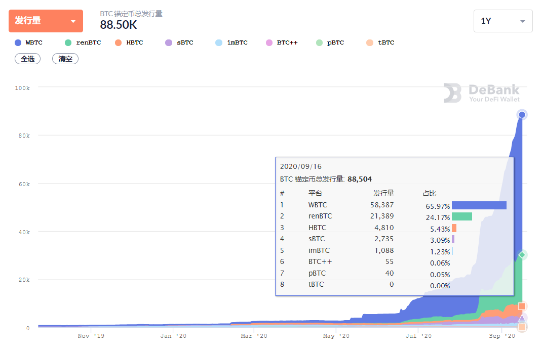 DeFi刺激下，8.8万枚BTC跨到ETH上，anyswap跨链交易体验