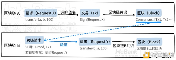 如何在多链下，建立信任传递呢？