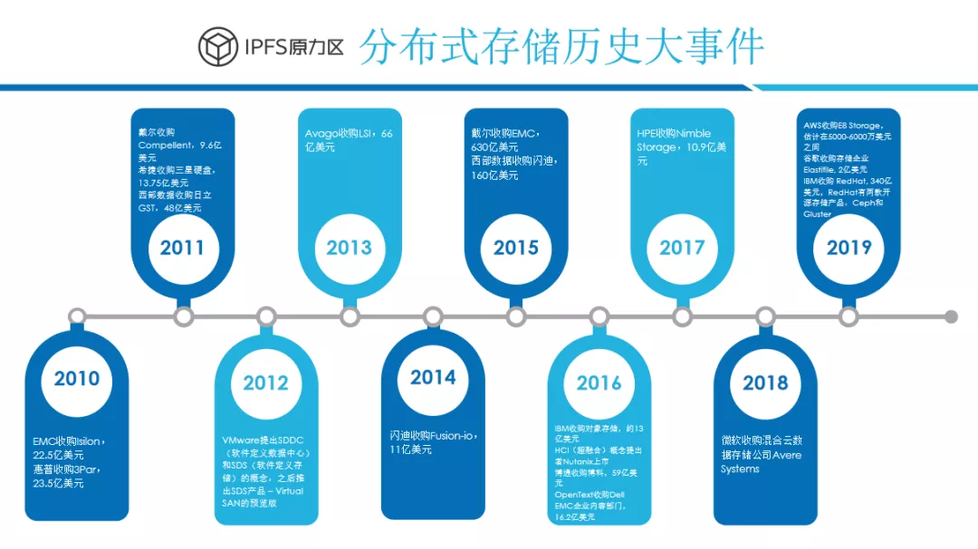 沉默数据的唤醒：探讨分布式存储趋势与 Filecoin 商业化路径