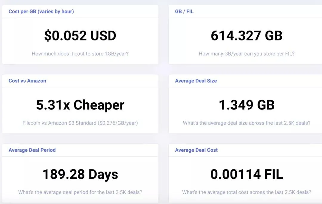 沉默数据的唤醒：探讨分布式存储趋势与 Filecoin 商业化路径