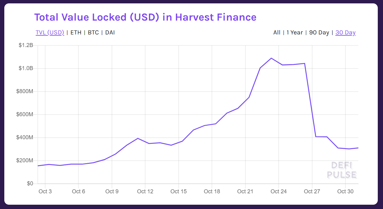 比特币高位震荡，加密市场的重心正在远离DeFi