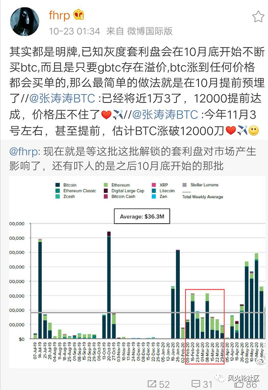 1万3的比特币，散户恐高，灰度却还在天天买