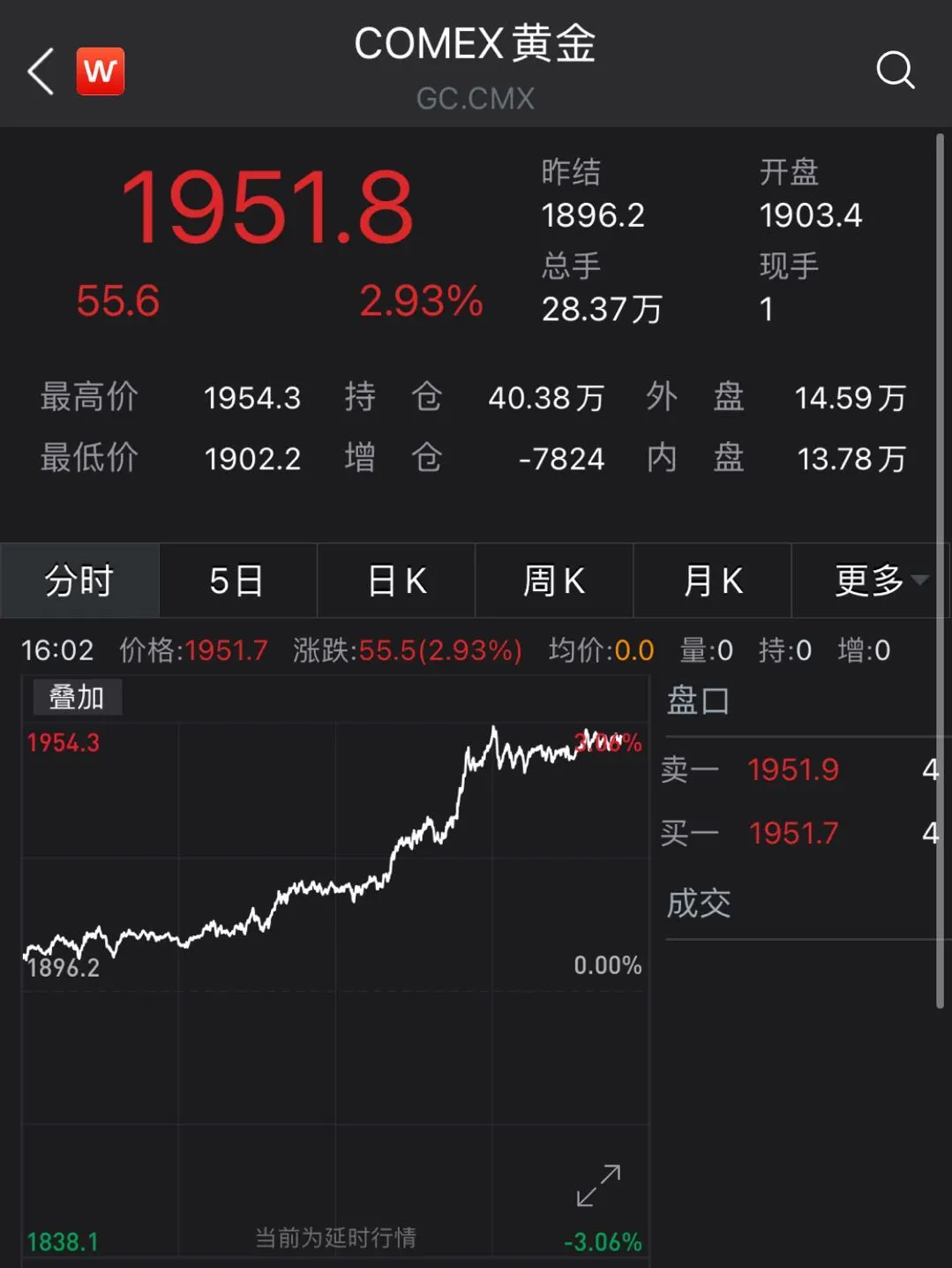 一觉醒来，比特币、黄金全涨疯了！