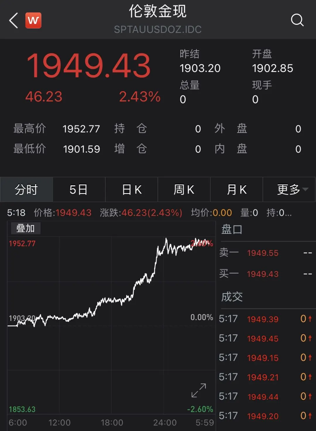 一觉醒来，比特币、黄金全涨疯了！