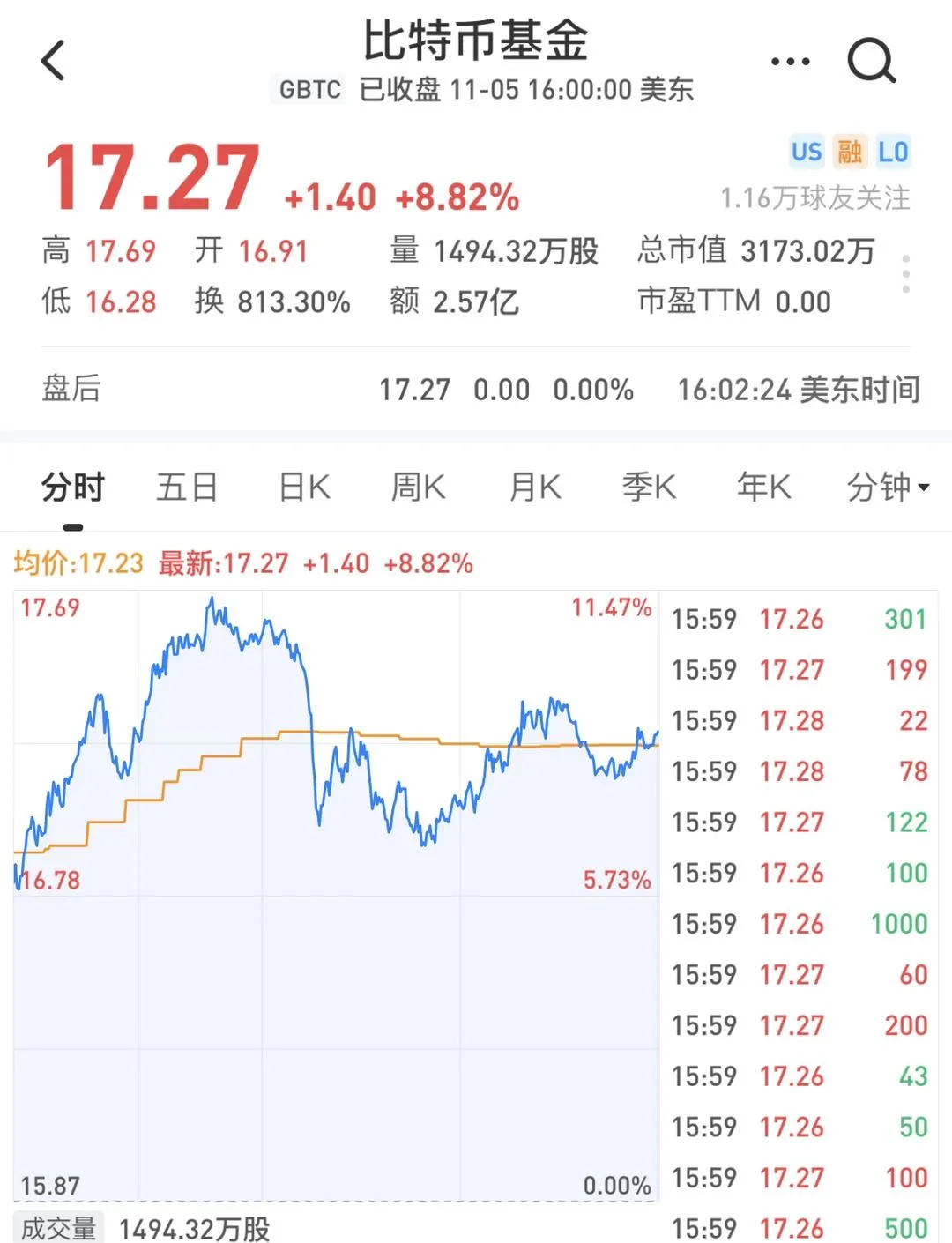 一觉醒来，比特币、黄金全涨疯了！