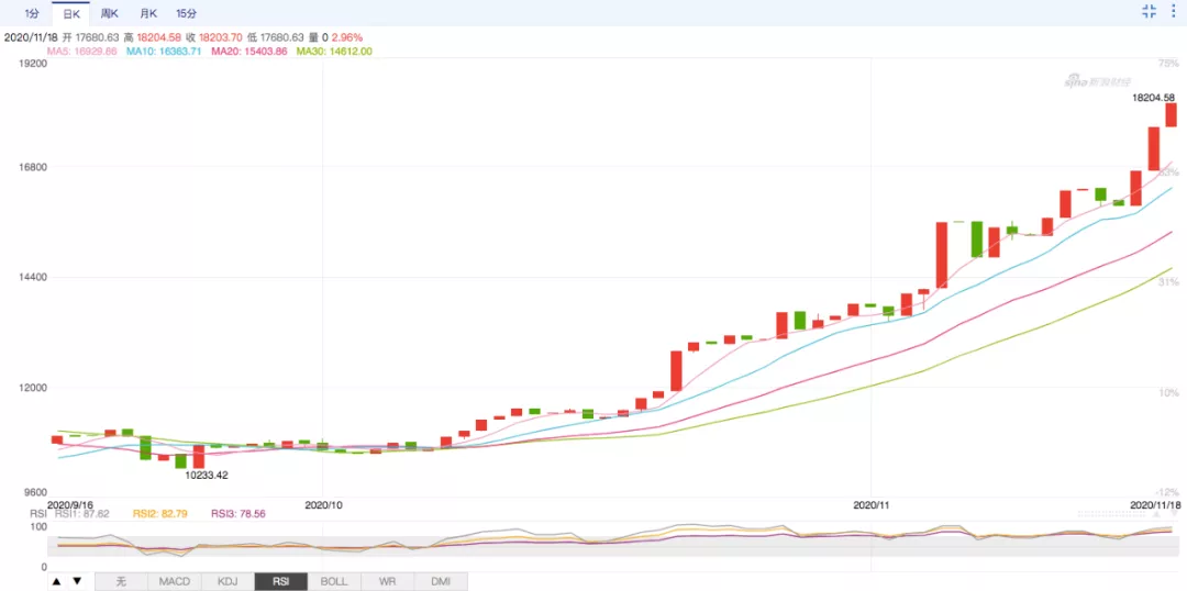 比特币升破18000美元大关！年内暴涨154%，投资者还能进场吗