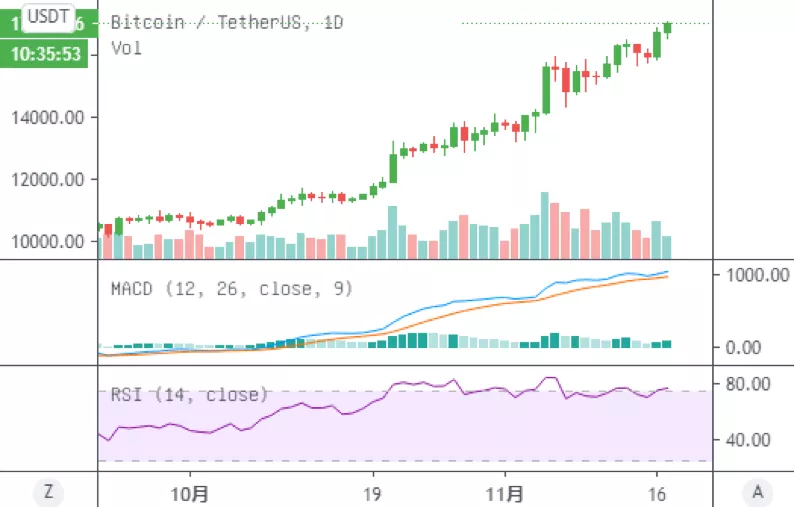 比特币升破18000美元大关！年内暴涨154%，投资者还能进场吗