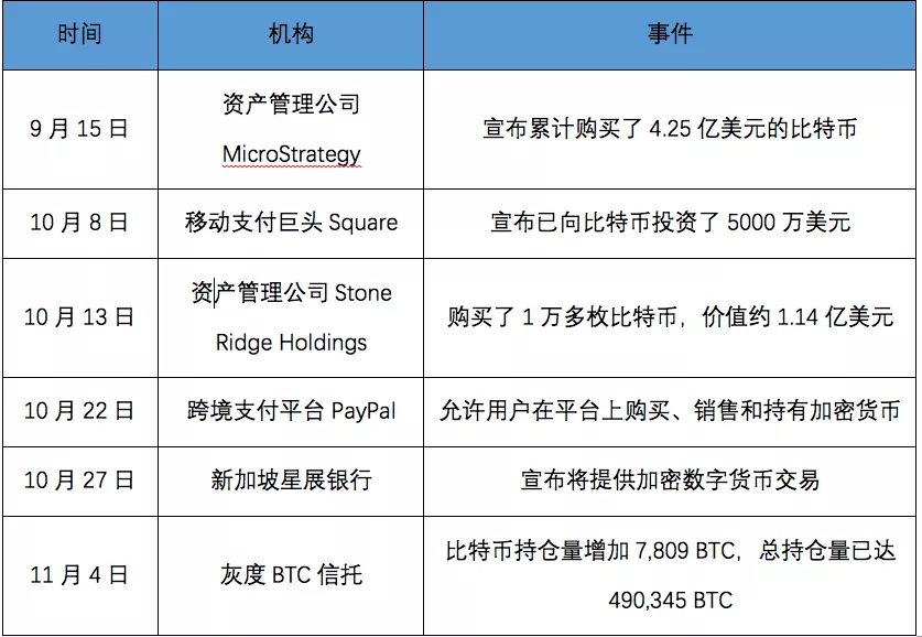 比特币升破18000美元大关！年内暴涨154%，投资者还能进场吗